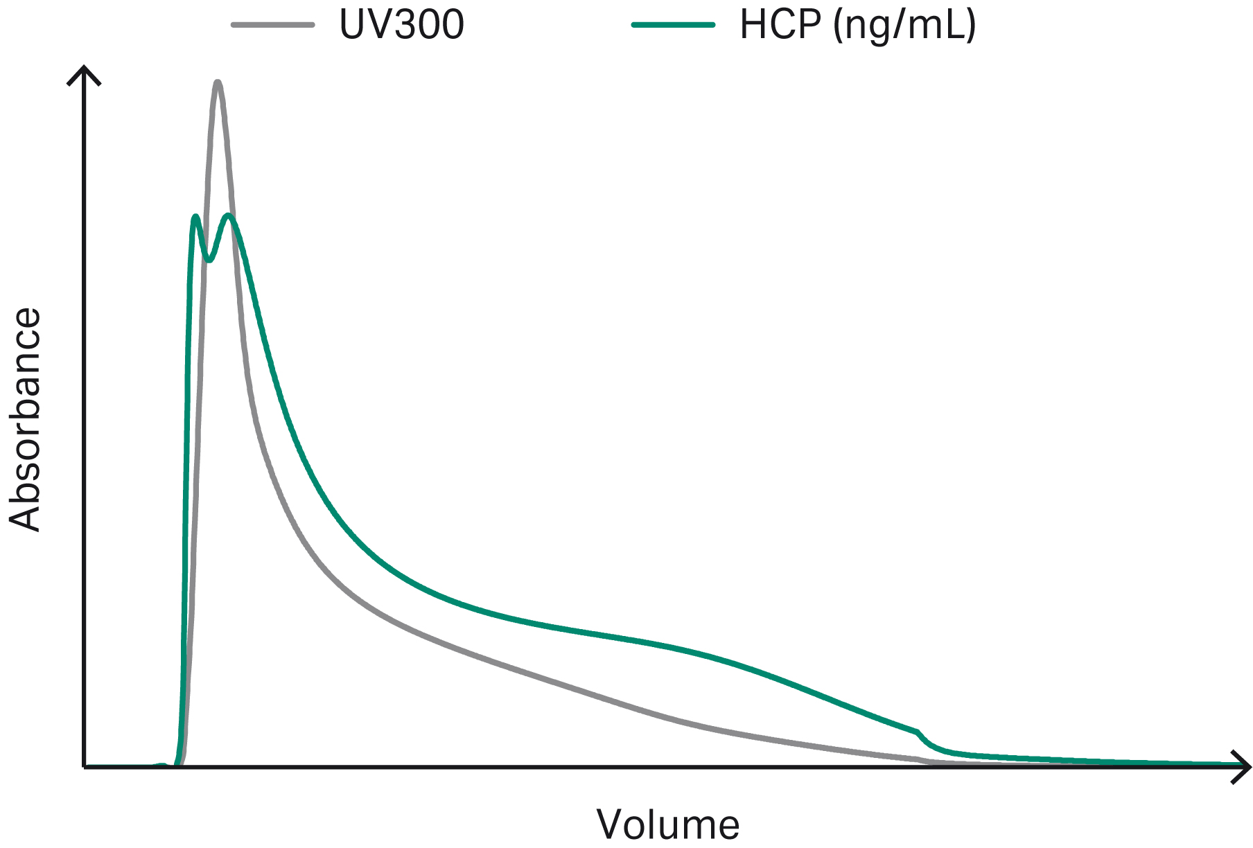 Example chromatogram showing simulated elution profiles for HCP. The UV curve is plotted on a separate y-axis scale.