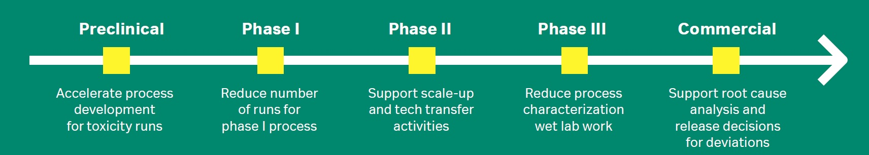 Examples of how different steps in drug development can benefit from chromatography mechanistic modeling.
