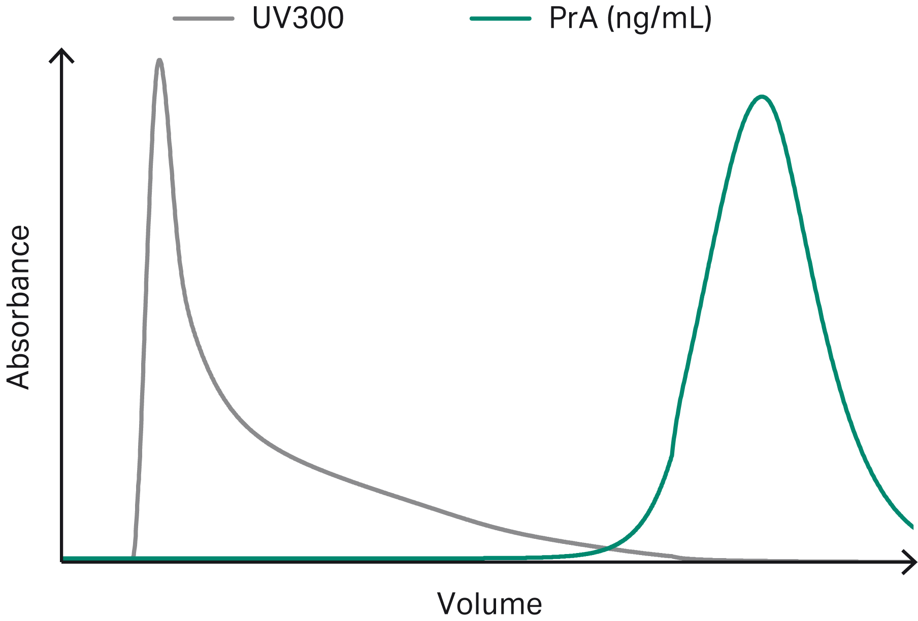 Example chromatogram showing simulated elution profiles for leached protein A (PrA). The UV curve is plotted on a separate y-axis scale.