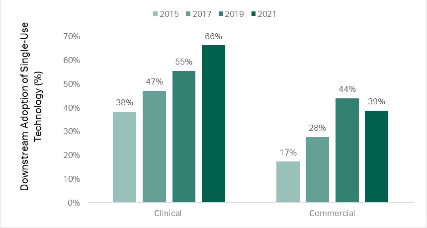 Upstream operations have been leading the single-use trend, but downstream is catching up.