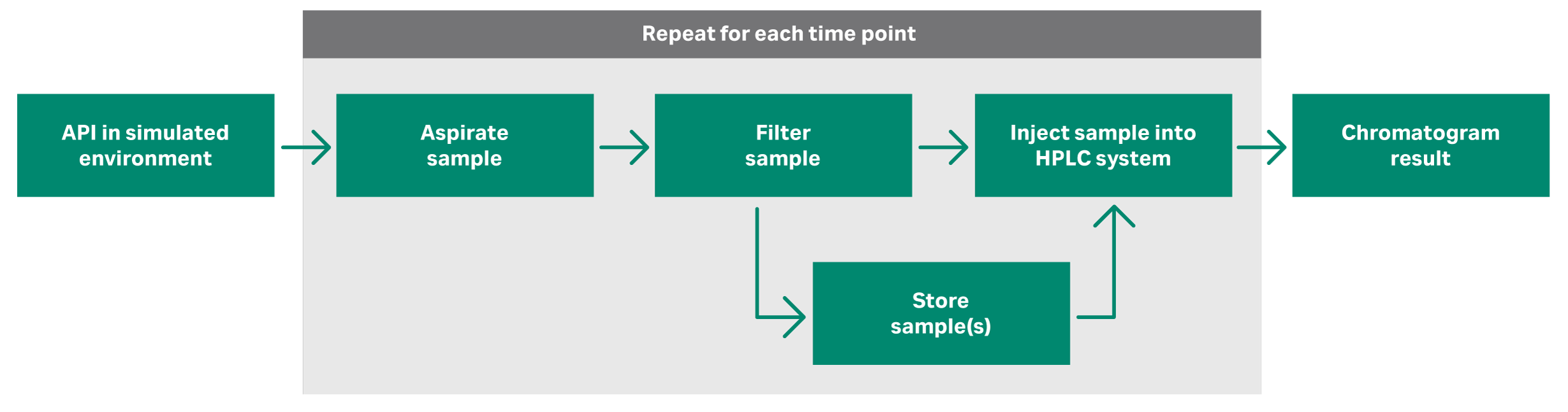 A typical dissolution sampling workflow