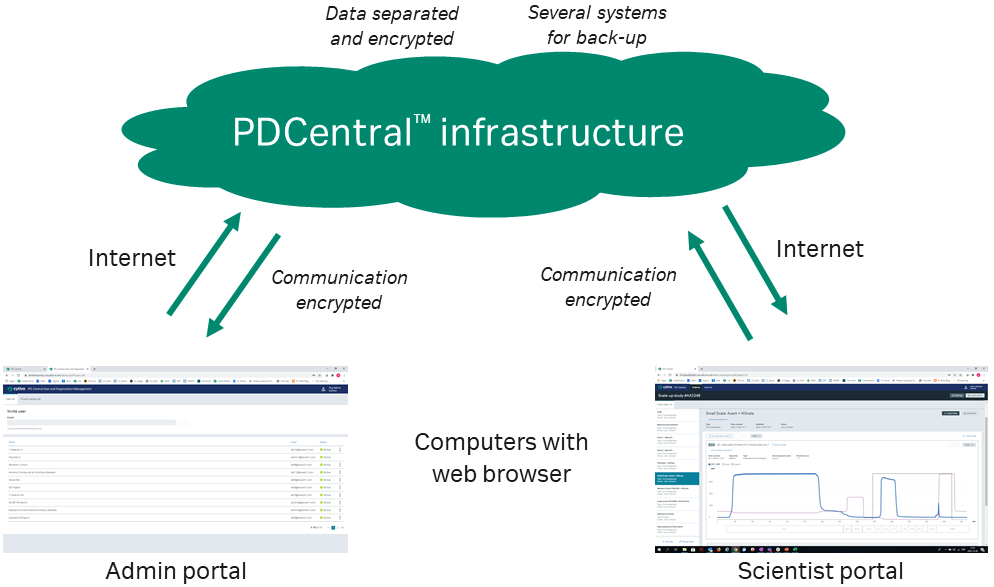 PDCentral network diagram