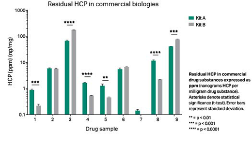 HCP Residual in commercial biologies