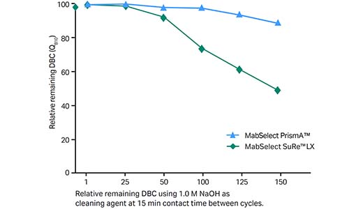 Relative remaining DBC using 1.0 M NaOH as cleaning agent at 15 min contact time between cycles.