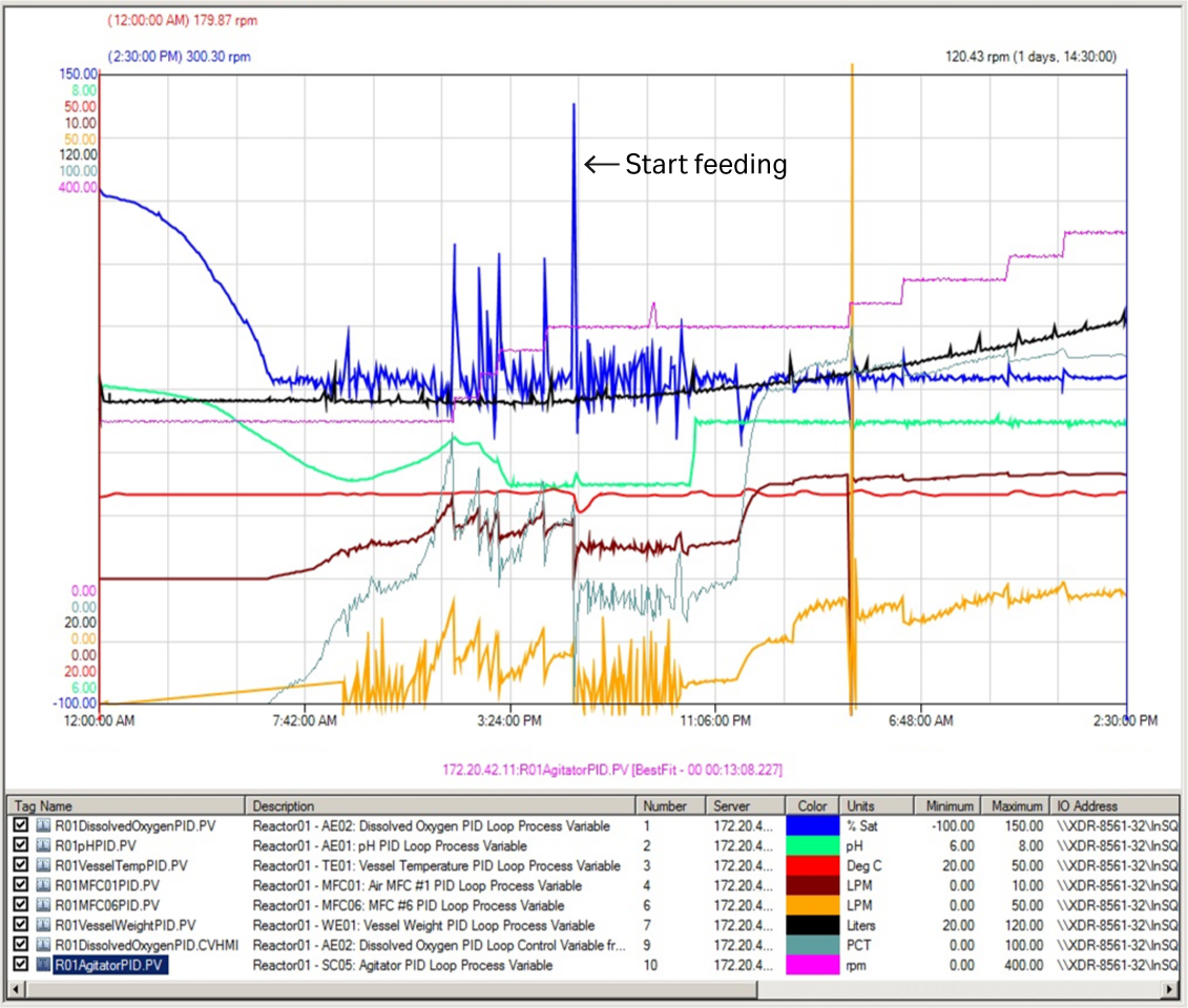 Key E. coli process parameter curves of XDR 200 MO fermentor run at 80 L culture volume.