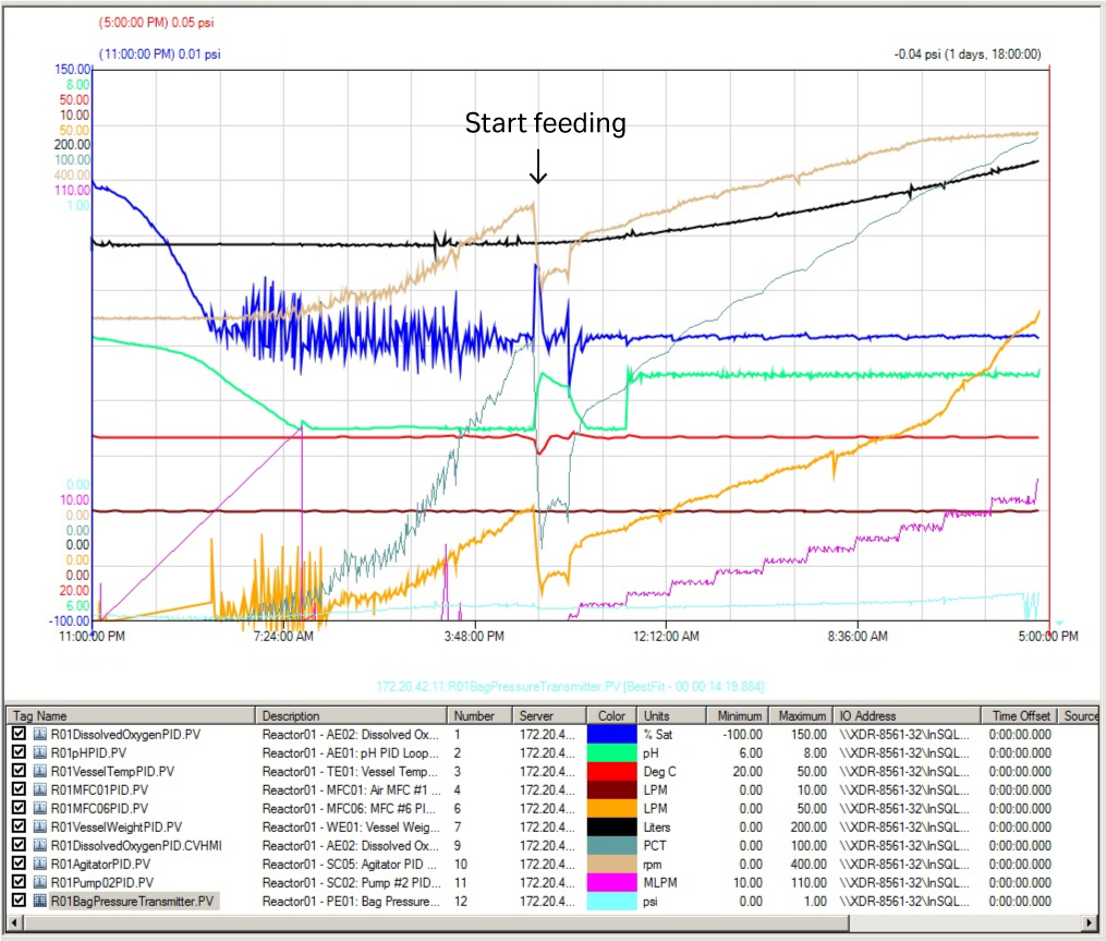 Running parameter curves in XDR-200 MO fermentor at 160 L culture volume