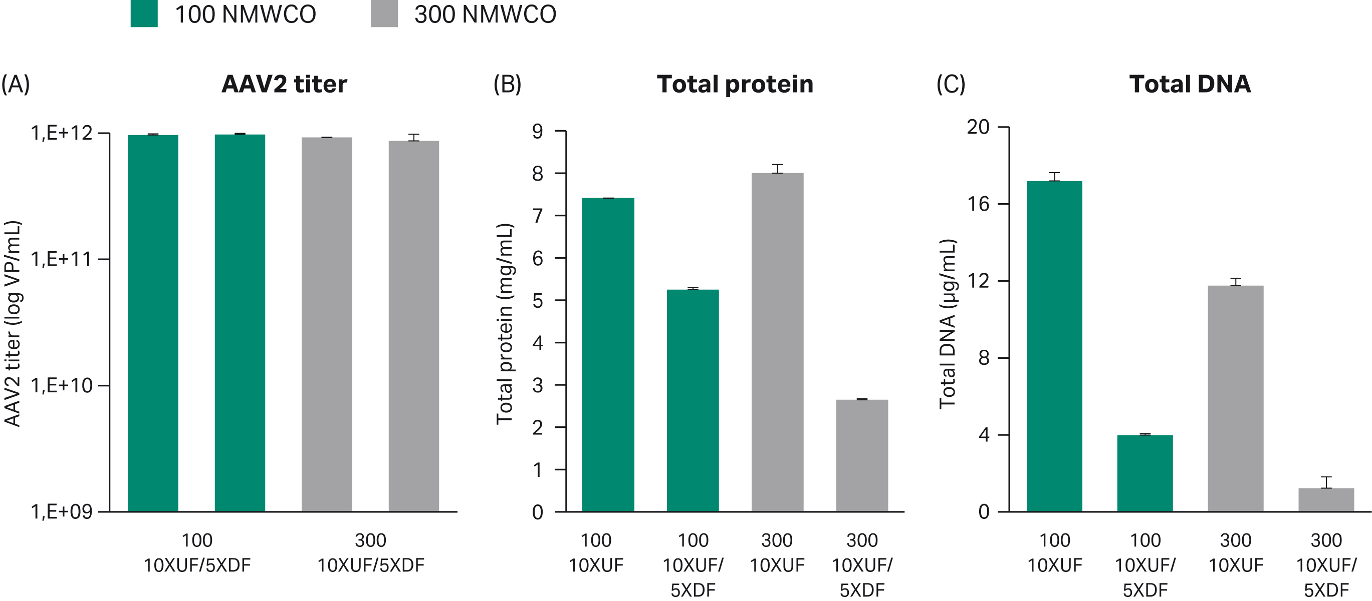 Gene therapy AAV vector purification process Cytiva