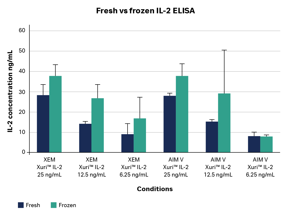 Fresh versus frozen IL-2 ELISA