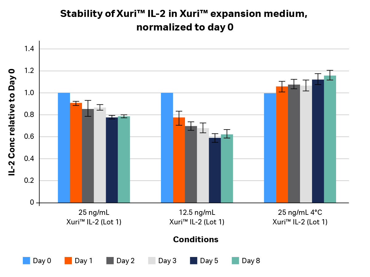 Stability of Xuri IL-2 in Xuri expansion medium, normalized to day 0