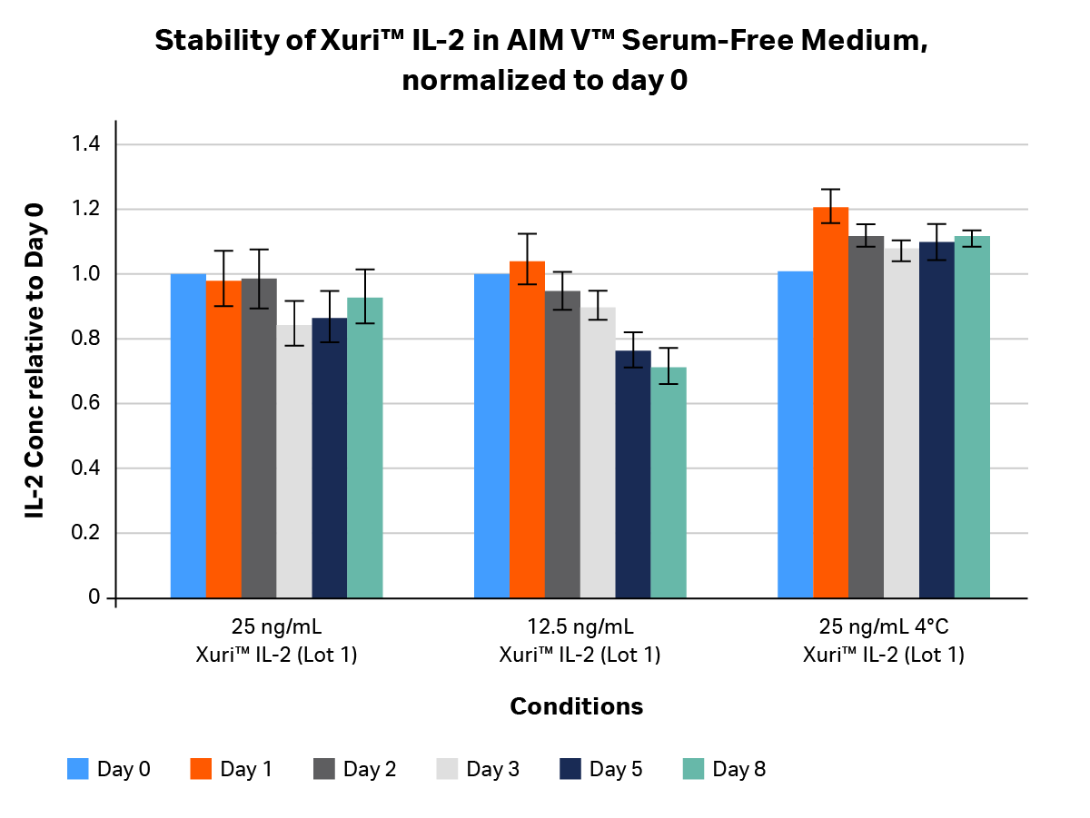 Stability of Xuri IL-2 in AIM V Serum-Free Medium, normalized to day 0