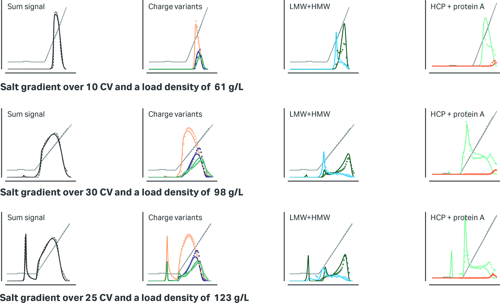 Results of gradient elution experiments at different load densities.