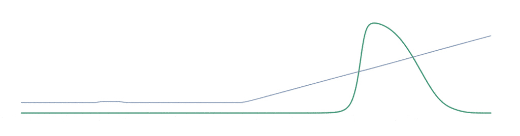 Formation of peak shoulder or 'shark fins' in front of the elution peak for increasing loads.