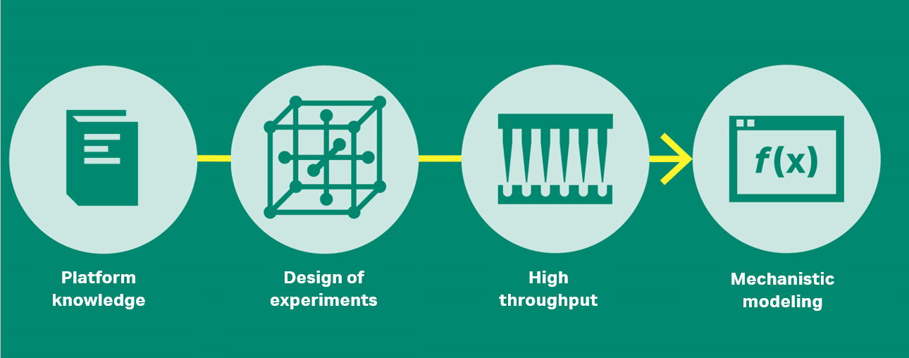 The evolution of biopharma downstream development.