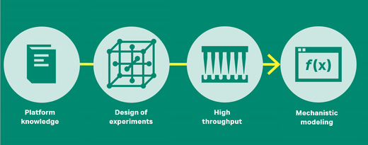 The evolution of biopharma downstream development.