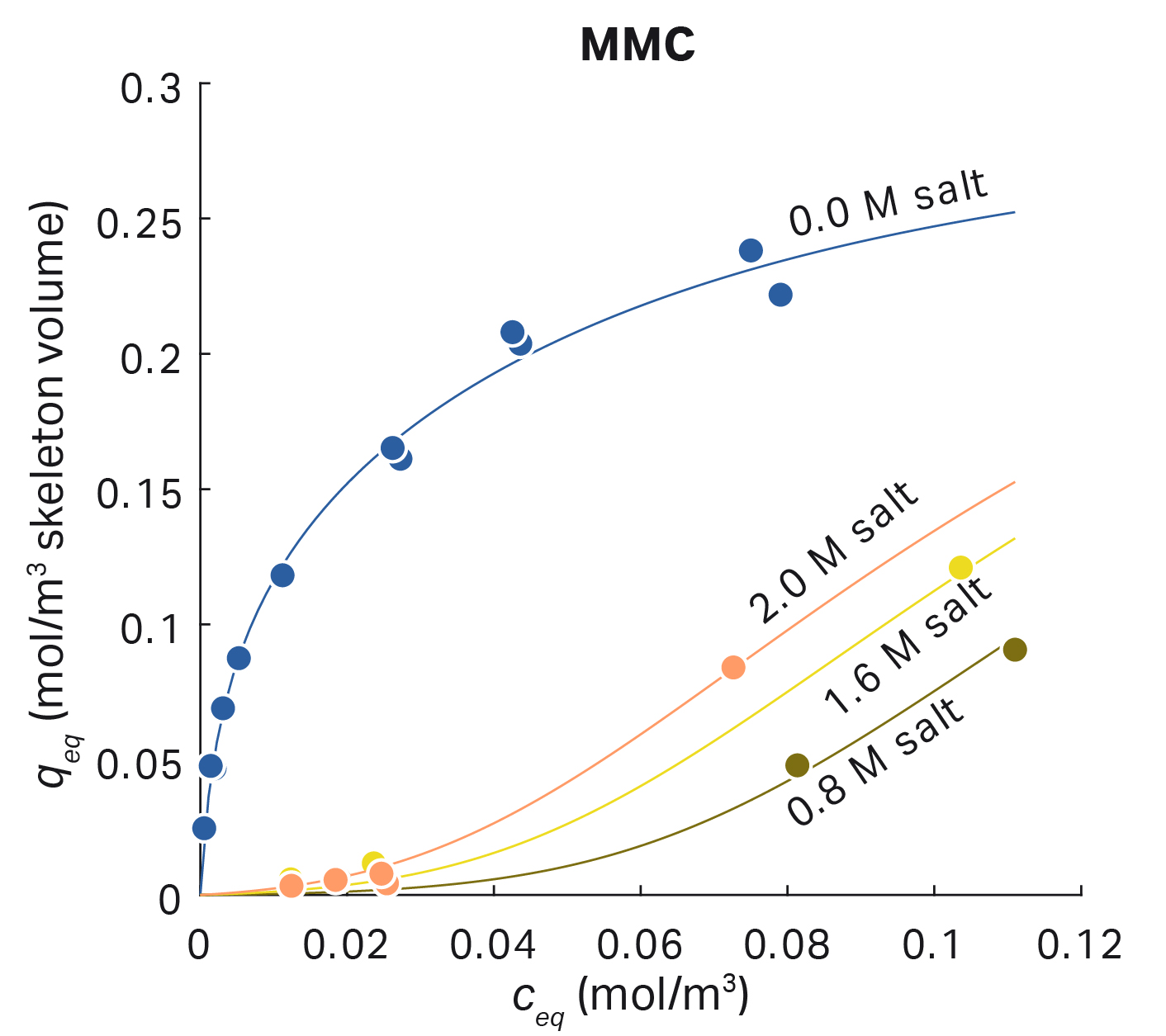 Protein adsorption using the mixed mode chromatography model