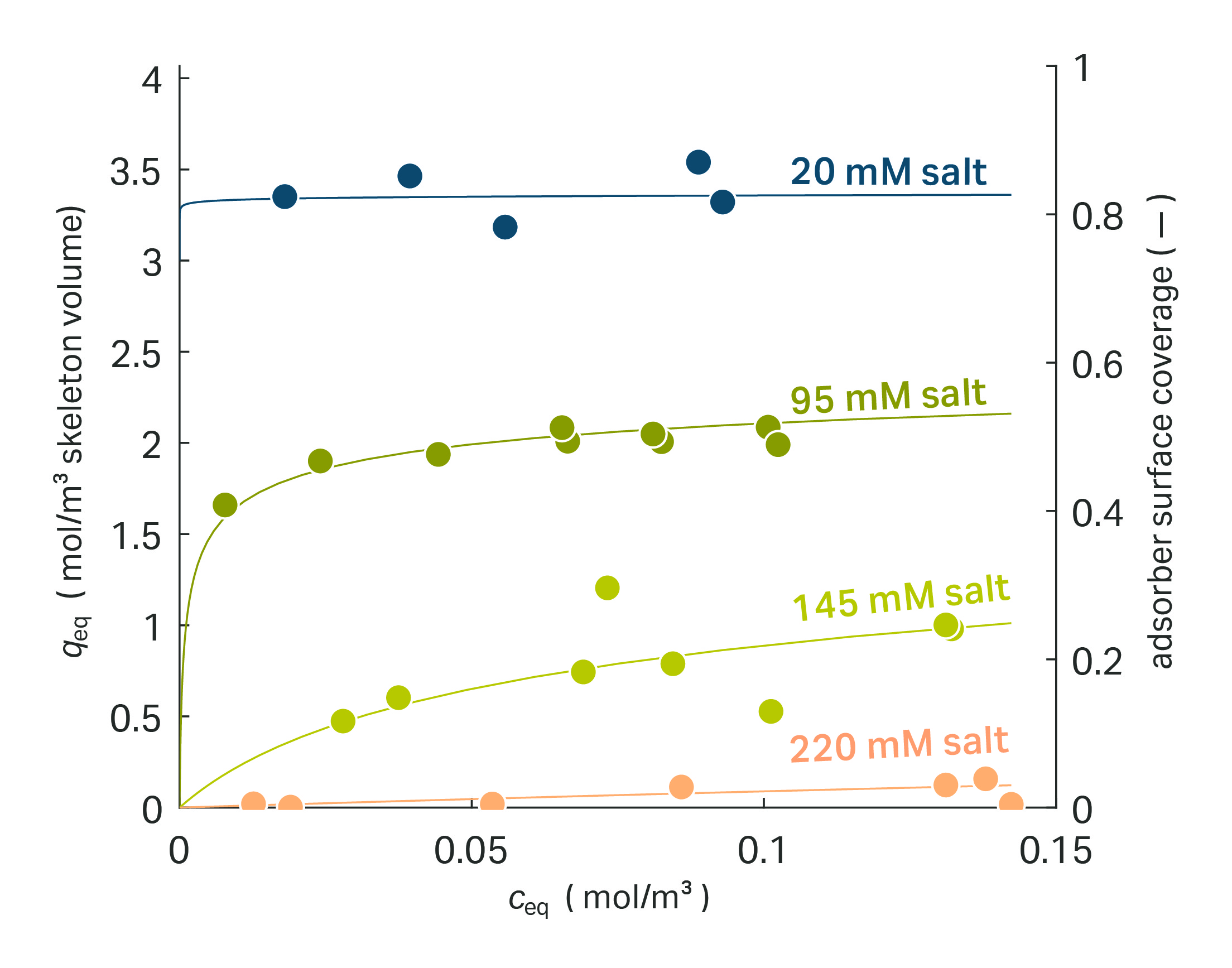 离子交换柱内蛋白质吸附的 CPA 模型，与离子强度和 pH 值成函数关系。