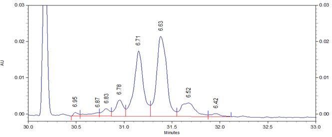 cIEF electropherogram for Vectibix