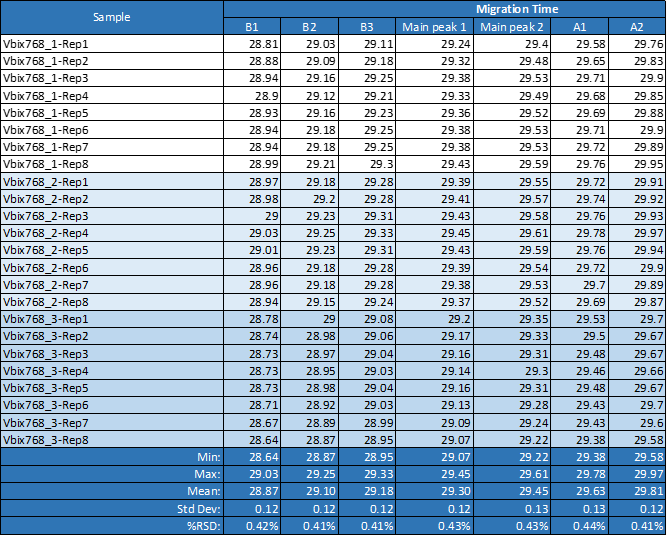 Migration time reproducibility for one single sequence of eight repetitions of three independent sample preparation.