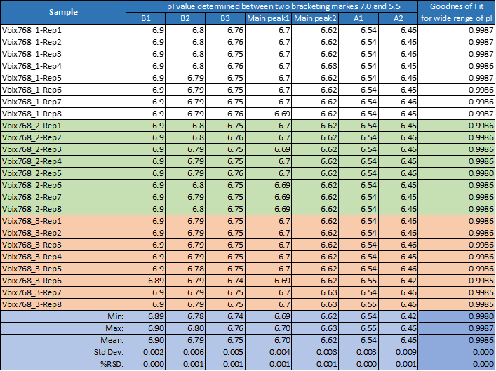 Migration time reproducibility