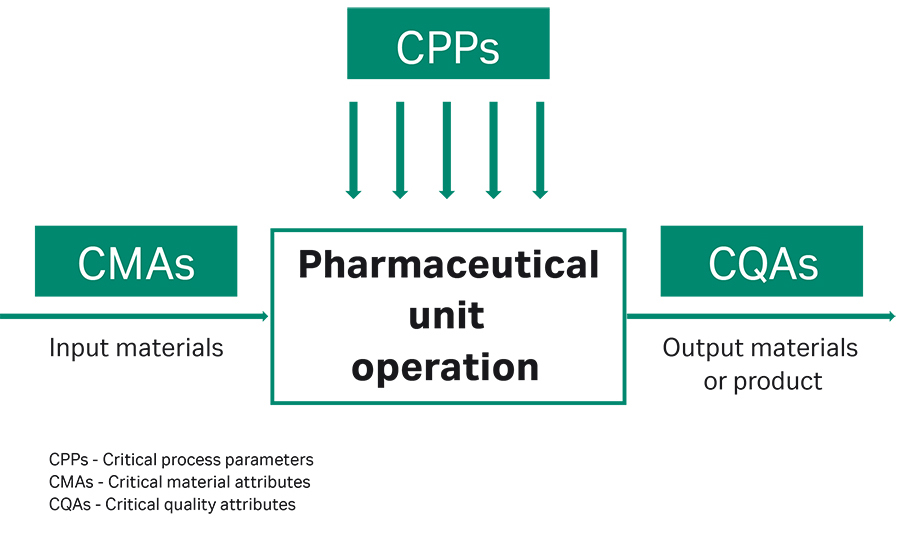 Depiction of the connection between CMAs, CPPs, and CQAs