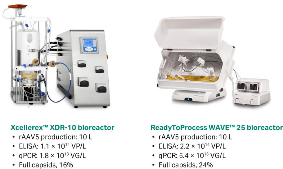 AAV production in suspension HEK293 cells with single-use bioreactors