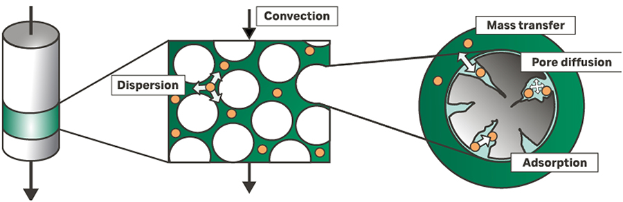The van Deemter equation