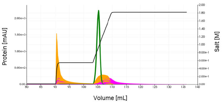 Uncertainty in the model parameters of component 4 (orange) and 6 (pink) leads to a variety of chromatograms at optimized process conditions (first VLP peak not shown). The product is depicted in green.