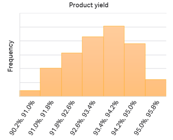 The predictivity of the initial model was evaluated in a 1000-point LHS sampling. The average yield is predicted to be 93.3% with 95% confidence interval of ± 0.1%.