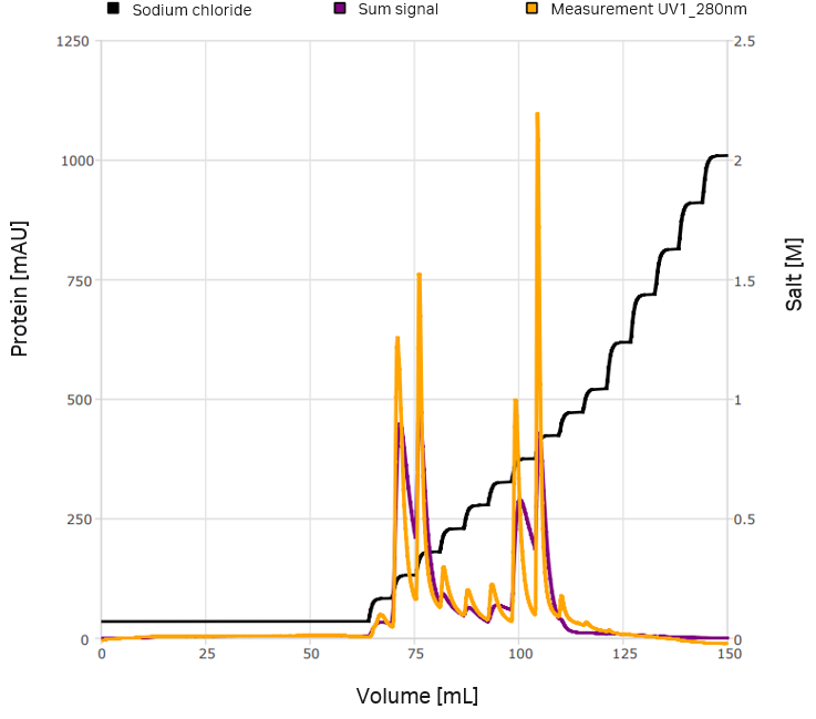 A stepwise elution was performed to identify a suitable level for peak separation.