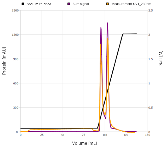 The first experiment using a gradient elution shows two VLP peaks.