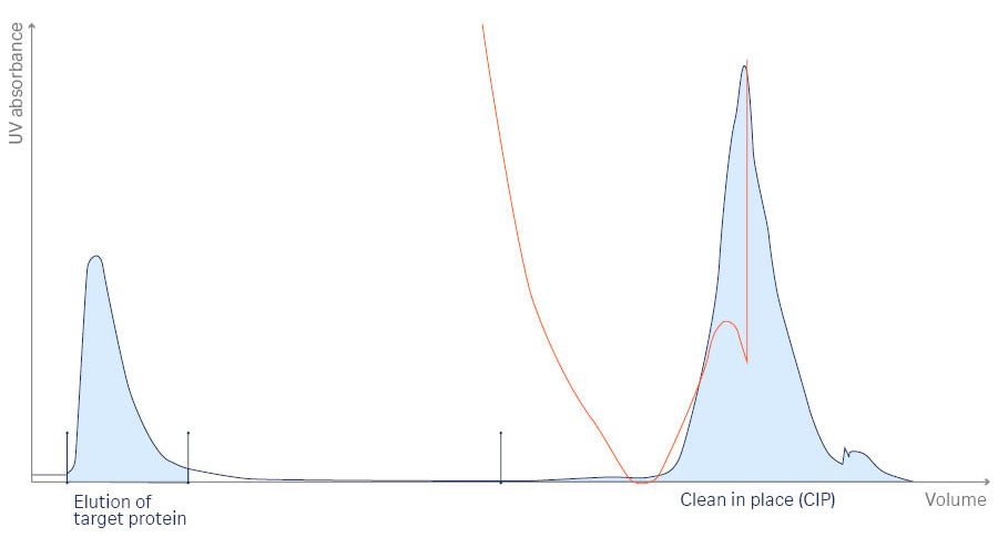 Chromatogram from the UNICORN™ software for the purification process