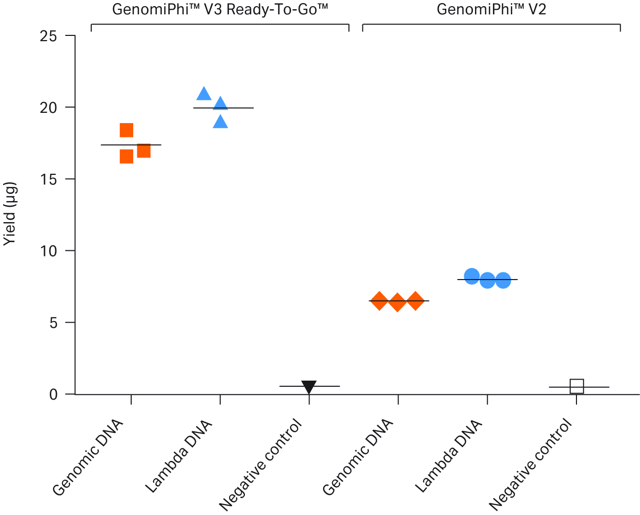 A comparative performance evaluation of GenomiPhi™ V3 Ready-To-Go™ and GenomiPhi™ V2 DNA amplification kits