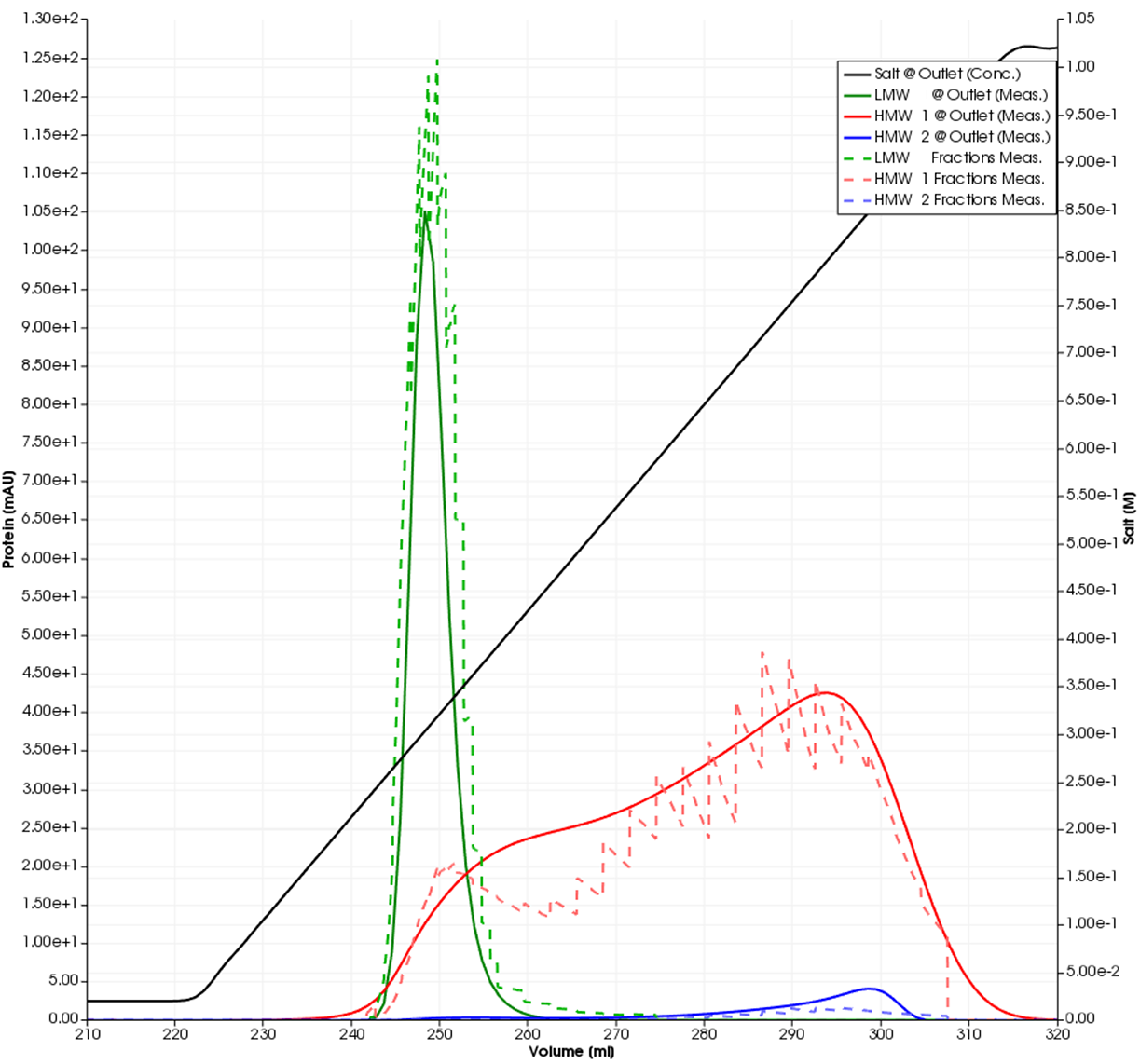 Magnified simulated impurity curves (solid lines) and fraction data (dashed lines) from Figure 3.