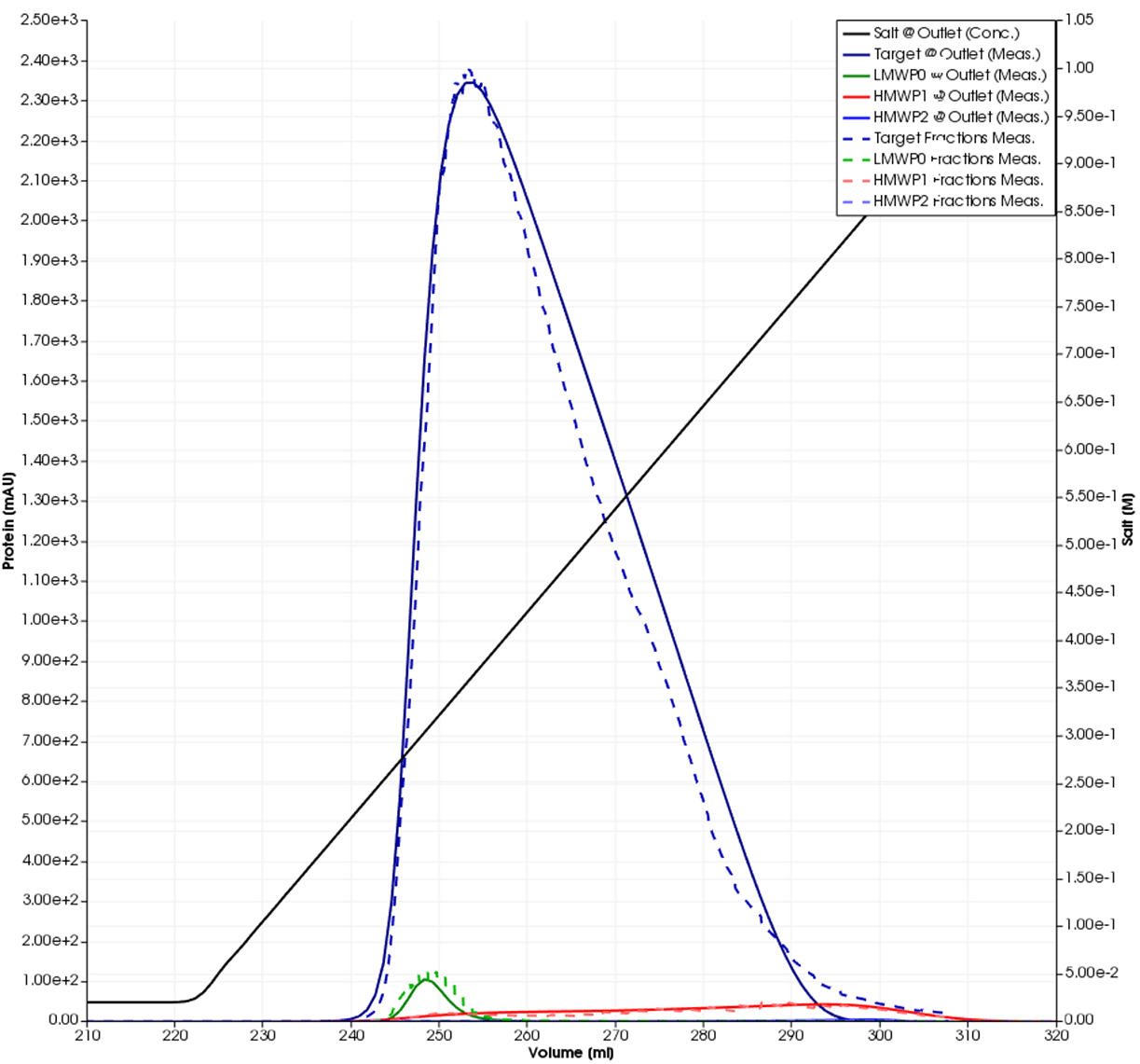 Simulated single-component curves (solid lines) and fraction data (dashed lines).