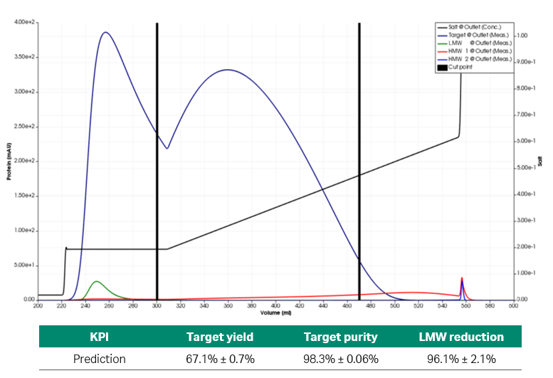 部分优化工艺设置的模拟层析图谱和 KPI 预测。