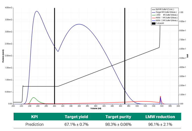 Simulated chromatogram and predicted KPIs of the partially optimized process set-up.