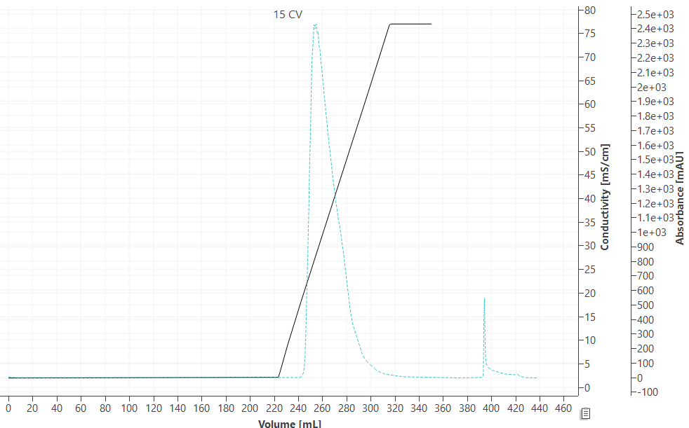 CEX elution profile at 15 CV gradient.