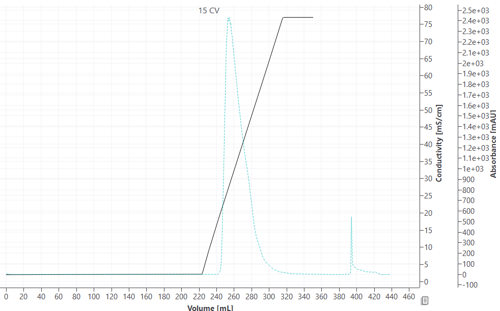 15 CVグラジエントにおける陽イオン交換クロマトグラフィー（CEX）溶出プロファイル