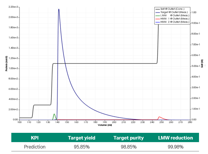 Simulated chromatogram and prediction of KPIs of the optimized process set-up.