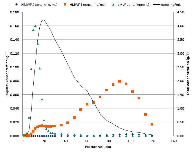 SEC fraction analysis reveals fragments and aggregates in the elution.