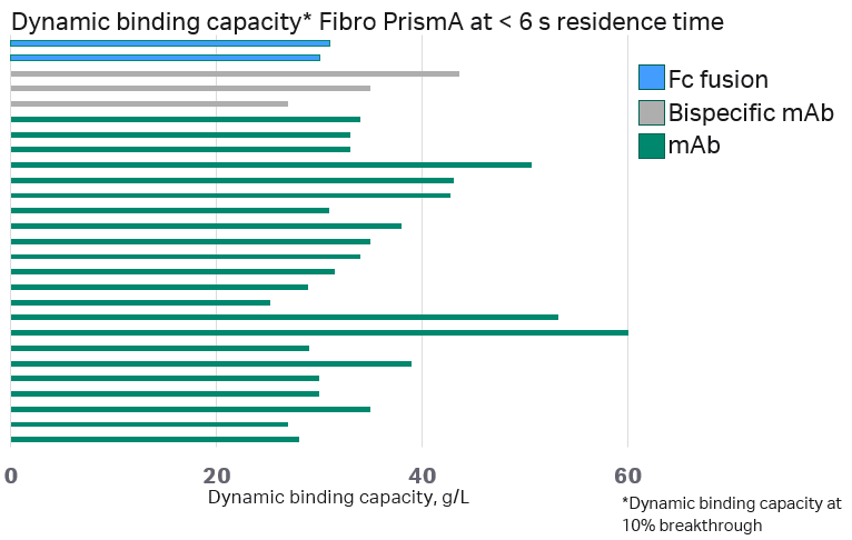Dynamic binding capacity, DBC (g/L), of Fibro PrismA for Fc fusion protein, bispecific monoclonal antibody (mAb) and mAb