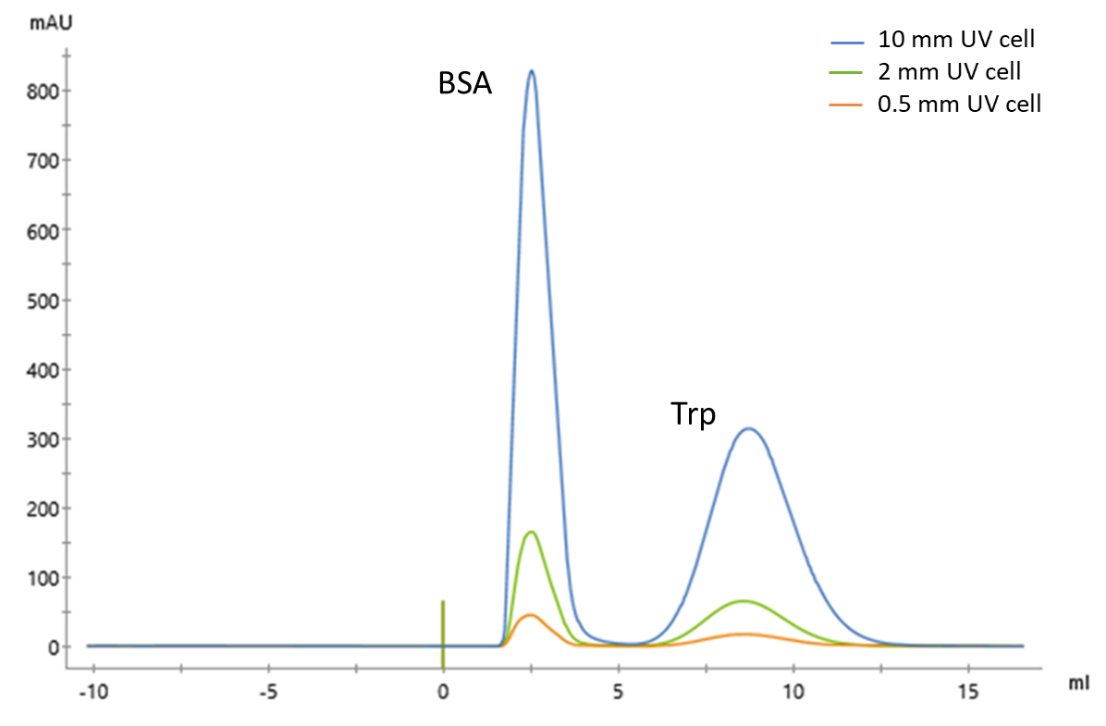 The effect of UV flow cell pathlength in chromatography | Cytiva