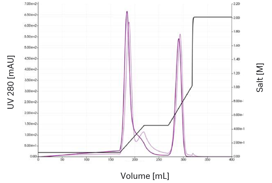 A robust optimization was performed that shifted component four in the first peak. The conductivity trace is indicated in black, while purple and lilac show two possible simulated outcomes of the optimization.