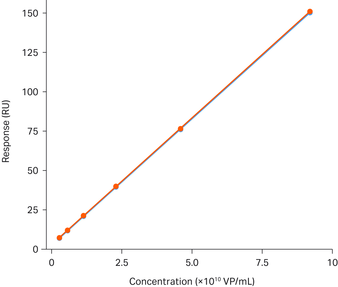 AAV2 calibration curves in Biacore T200