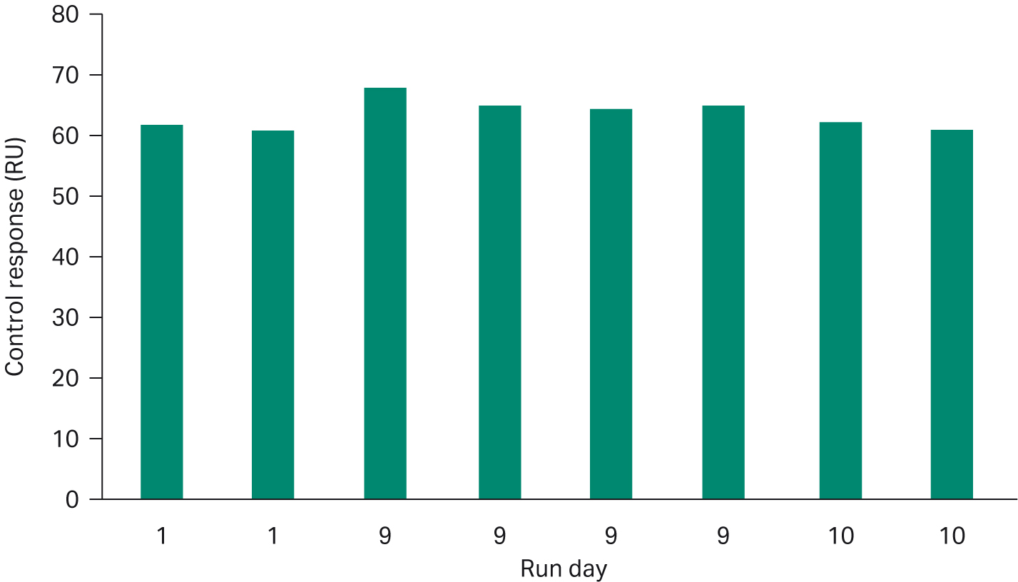 Sensor surface stability over ten days