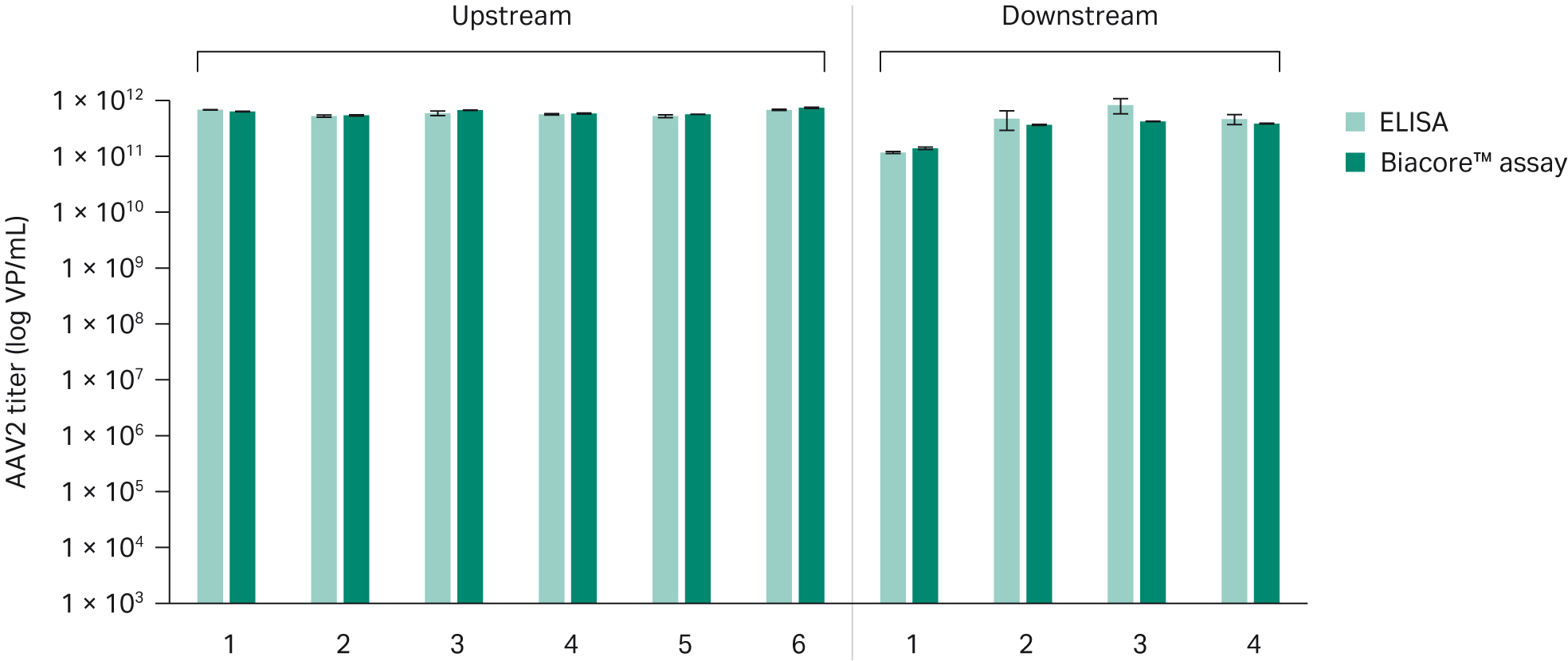 AAV2 titer assay comparison