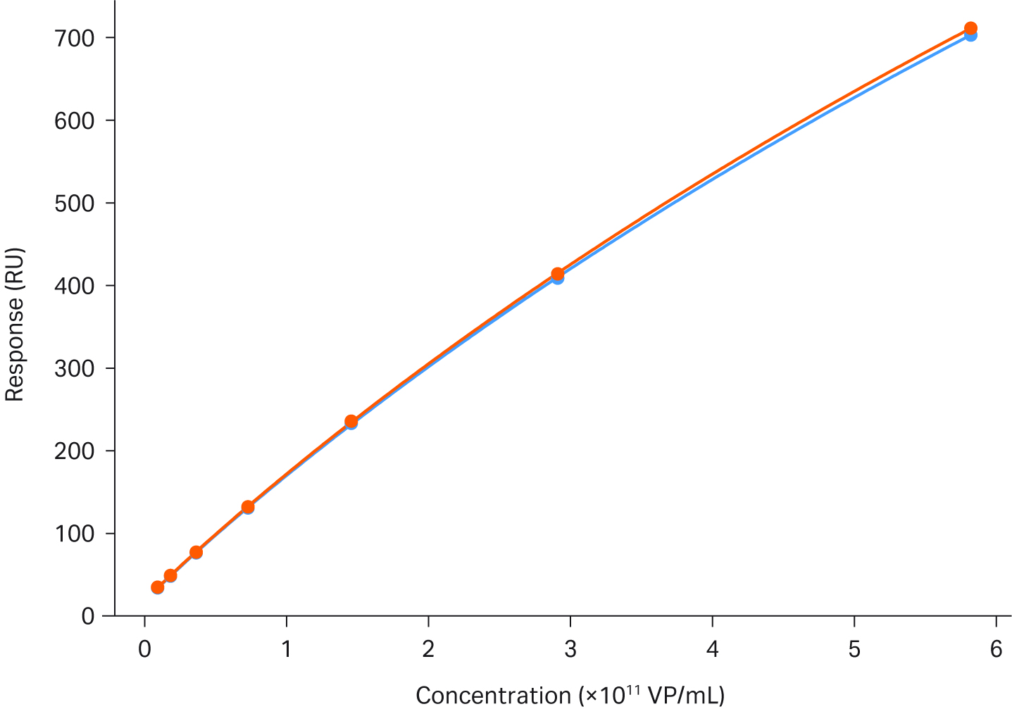 AAV 5 calibration curves in Biacore T200