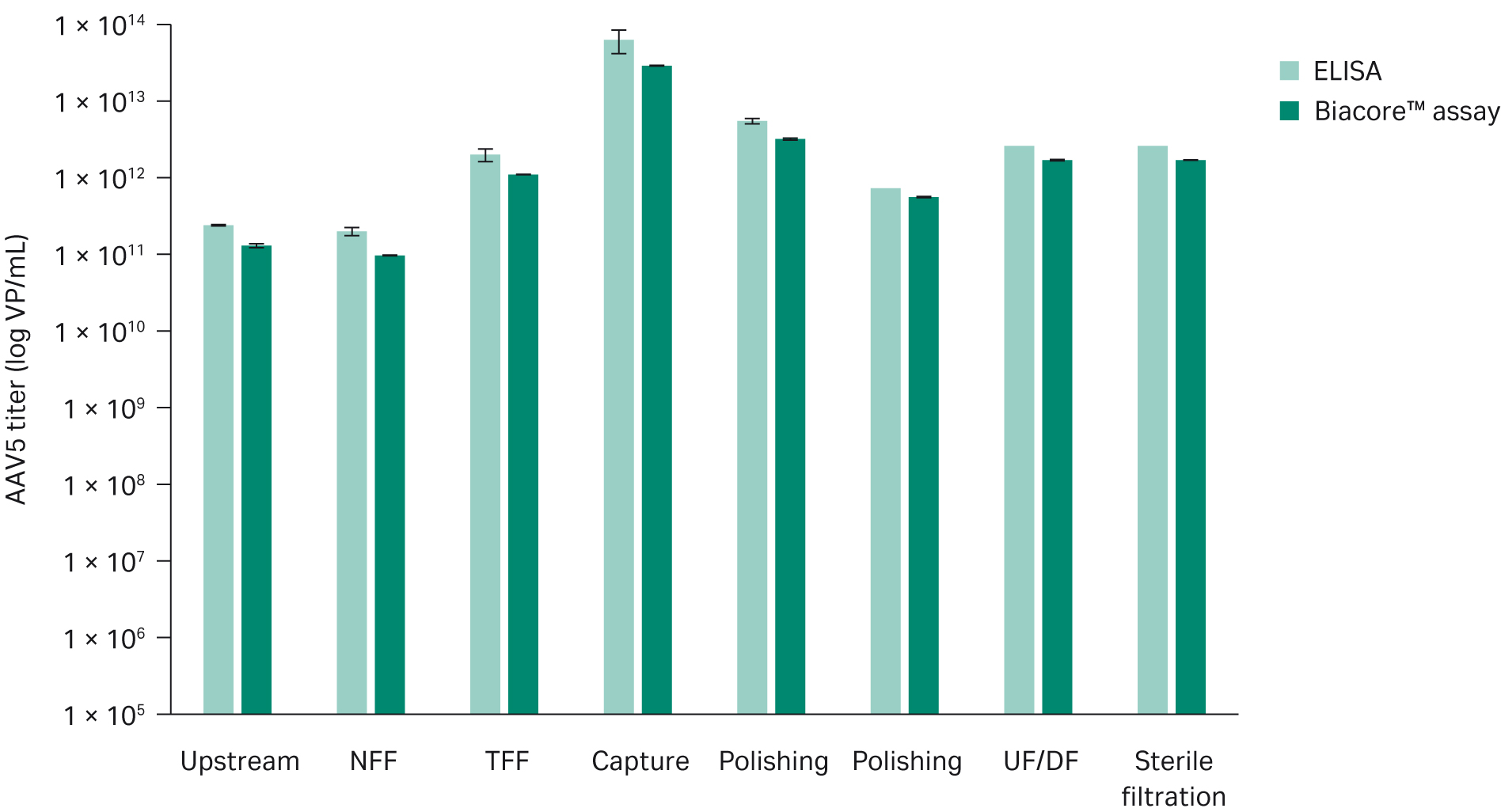 AAV5 titer assay comparison