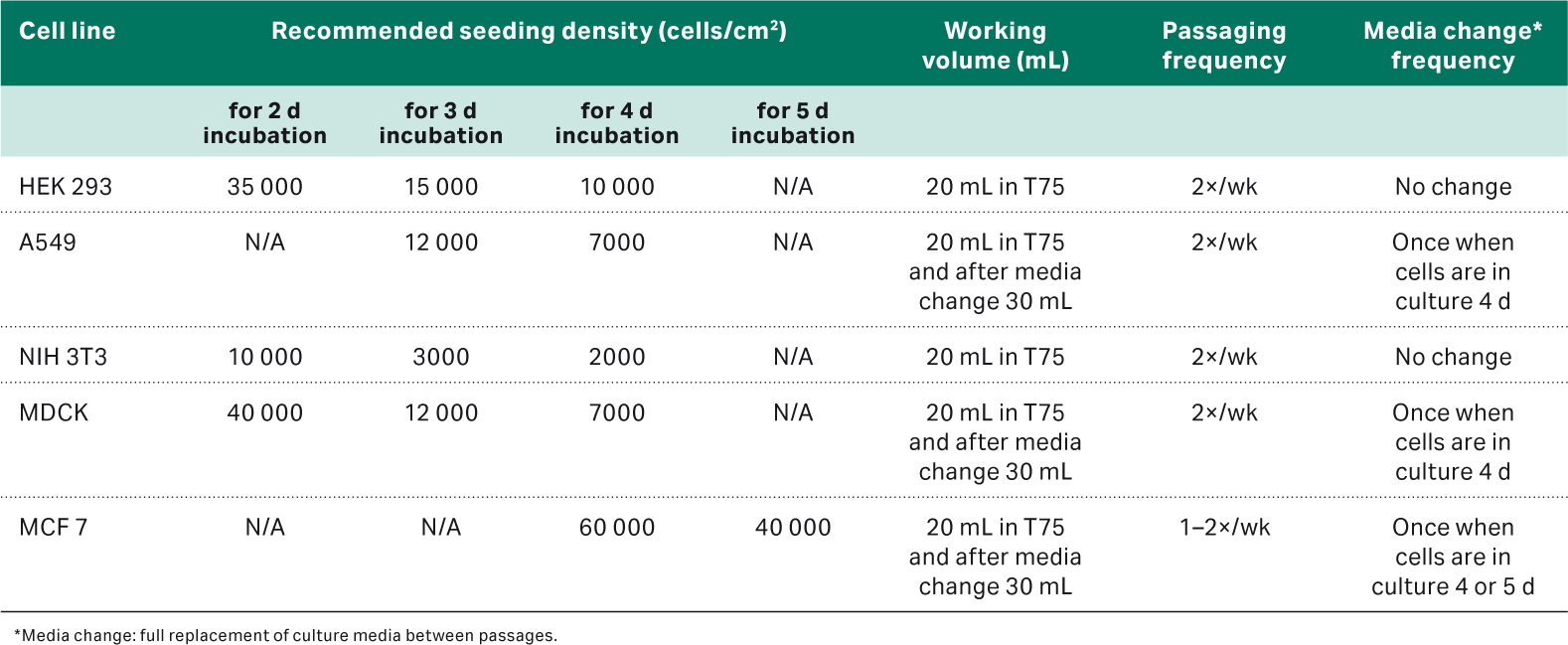 Adherent cell lines direct adaptation Cytiva