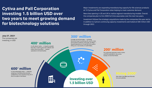 Capacity expansions to meet growing demand for biotechnology solutions image